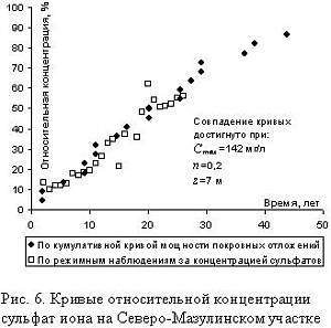 Изменение химического состава подземных вод в ограниченных карбонатных структурах при окислении пирита покровных отложений
