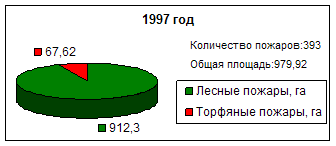 Противопожарная защита торфяных болот Харовского района Вологодской области