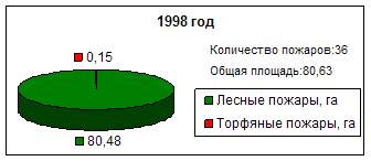 Противопожарная защита торфяных болот Харовского района Вологодской области