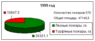 Противопожарная защита торфяных болот Харовского района Вологодской области