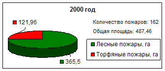 Противопожарная защита торфяных болот Харовского района Вологодской области