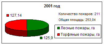 Противопожарная защита торфяных болот Харовского района Вологодской области