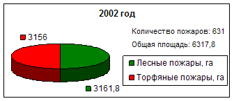 Противопожарная защита торфяных болот Харовского района Вологодской области