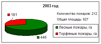 Противопожарная защита торфяных болот Харовского района Вологодской области