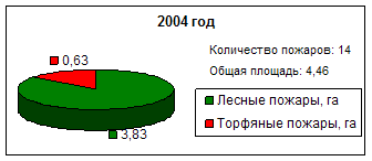 Противопожарная защита торфяных болот Харовского района Вологодской области