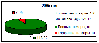 Противопожарная защита торфяных болот Харовского района Вологодской области