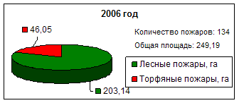 Противопожарная защита торфяных болот Харовского района Вологодской области