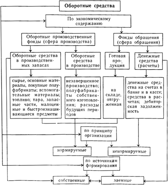 Классификация оборотных средств предприятия
