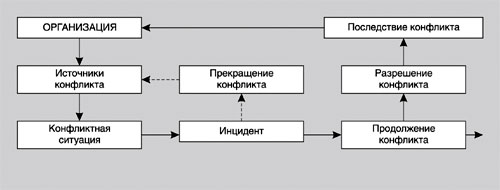 Схема развития конфликта