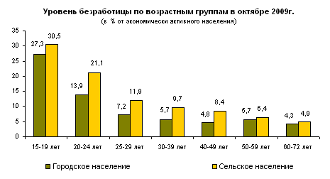 Описание: Описание: http://www.gks.ru/bgd/free/B04_03/IssWWW.exe/Stg/d03/Image2976.gif