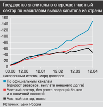 Государство значительно опережает частный сектор по масштабам вывоза капитала из страны