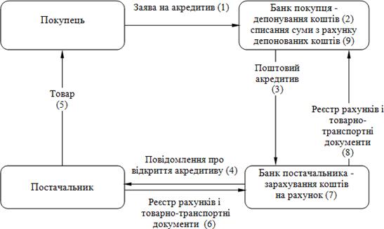 Схема документообороту при акредитивній формі розрахунків з депонуванням коштів у банку платника