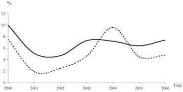 Рисунок: Темпы прироста ВРП Вологодской области и ВВП России в 2000-2006 гг.