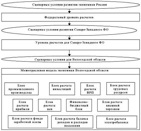Схема разработки прогноза социально-экономического развития Вологодской области