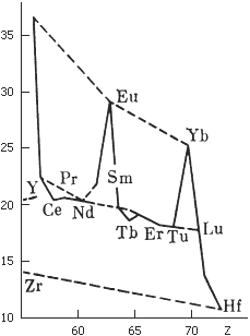 Кривая атомных объемов редкоземельных элементов