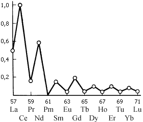 Относительное содержание лантаноидов в земном коре