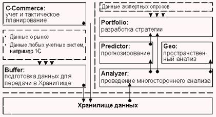 Схема обмена данными между модулями комплекса Marketing Analytic 4