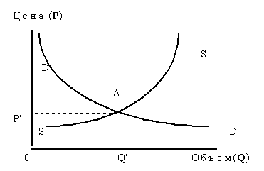 Рисунок 1.1.1. Кривые спроса и предложения в классической постановке А.Маршалла