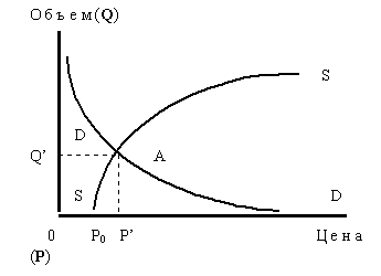 Рисунок 1.1.2. Кривые спроса и предложения в математически корректной постановке
