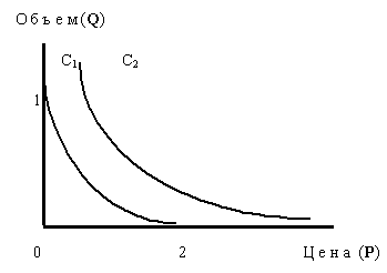 Рисунок 1.1.3 Кривые спроса при разных состояниях дохода С1 и С2