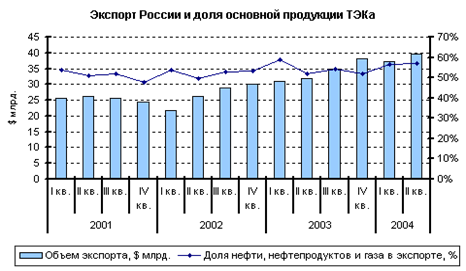 Экспорт России и доля основной продукции ТЭКа