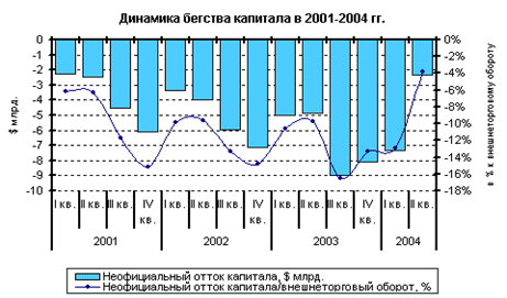 Динамика бегства капитала в 2001-2004 гг.