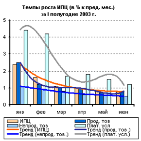 Темпы роста ИПЦ за 1 полугодие 2003 г.