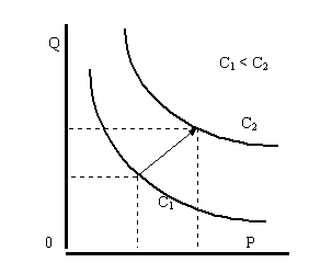 Рисунок 1.5.1. Классические кривые спроса и 