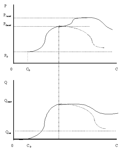 Рисунок 2.8.3. Проекции равновесных кривых