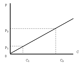 Рисунок 1.3.1. Зависимость граничной цены спроса P от величины минимального дохода Сmin для товара повседневного спроса