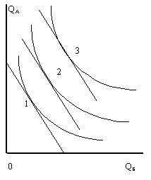 Рисунок 2.7.1. Кривые безразличия и бюджетные линии