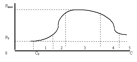 Рисунок 2.2.1. Проекция равновесной кривой на плоскость цена-доход