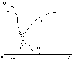 Рисунок 2.2.3. Равновесие на втором участке