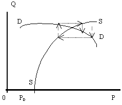 Рисунок 2.2.4. Равновесие на третьем участке