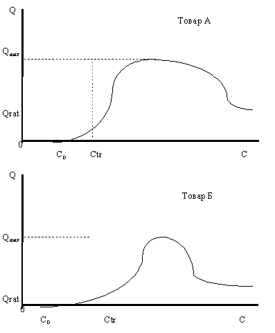 Рисунок 2.4.1. Проекции равновесных кривых товаров А и Б